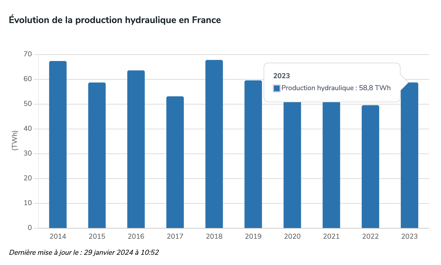 évolution production hydraulique en france