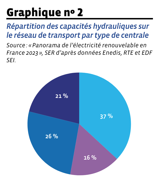 répartition des emplois de l'hydraulique français