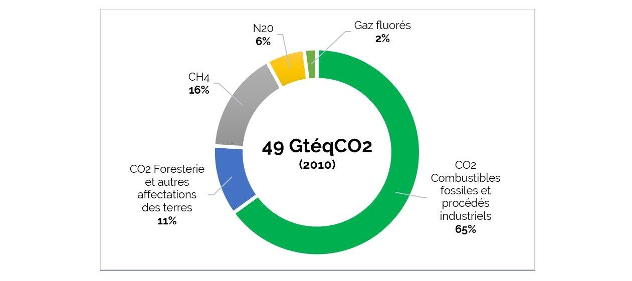 Réchauffement climatique : émissions anthropiques de GES et effet de serre additionnel