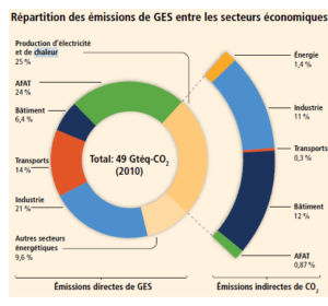 Répartition des émissions de GES entre les secteurs économiques