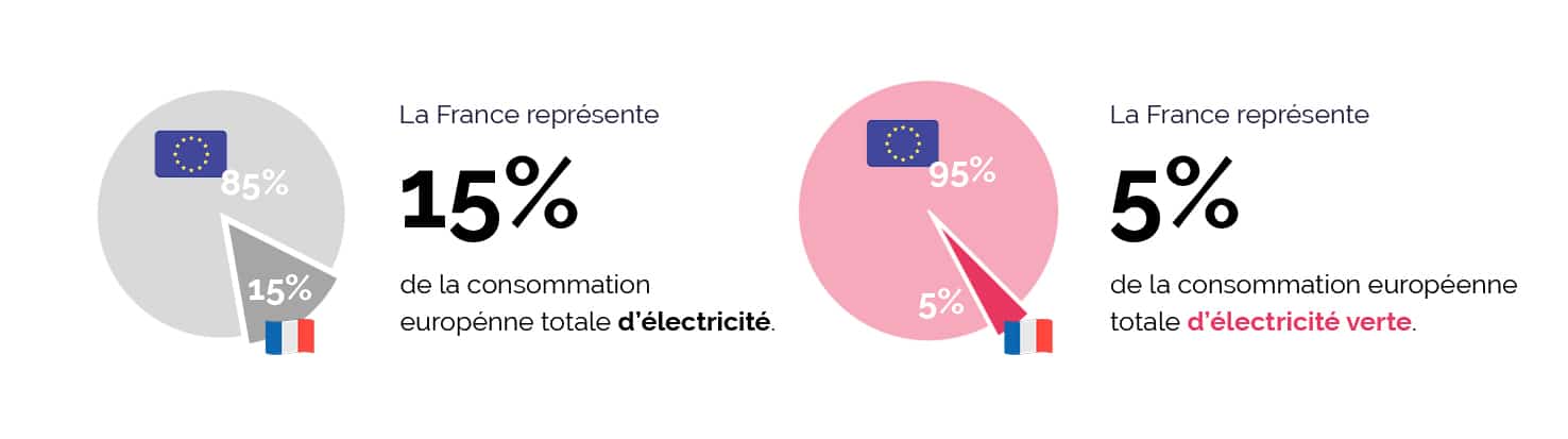 baromètre marché et consommation d'électricité en europe
