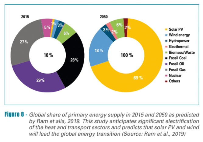 transition énergétique d'ici à 2050 via la consommation d'énergies renouvelables et électricité verte