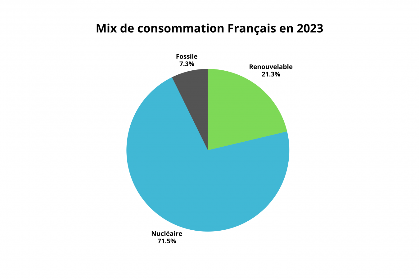 mix de consommation France 2021