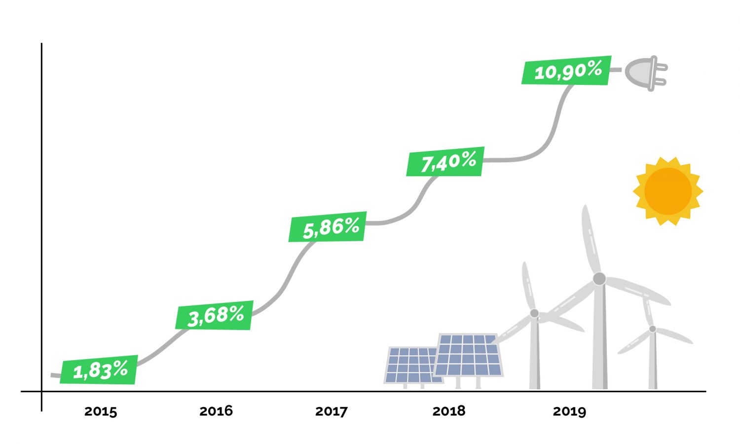 Evolution de la consommation d'électricité verte en France