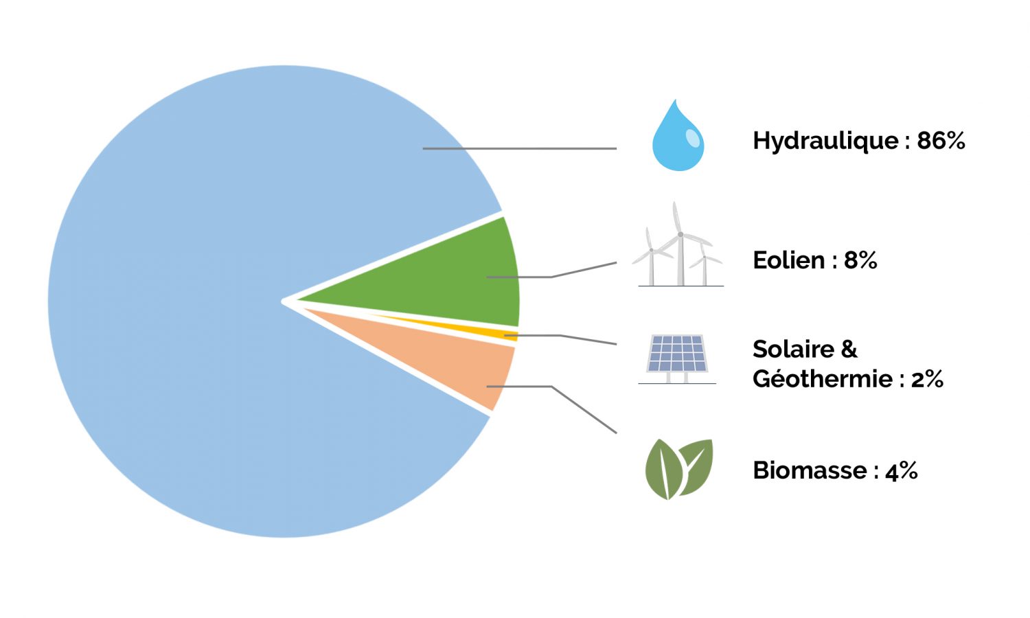 Répartition de la consommation d'électricité verte par technologies