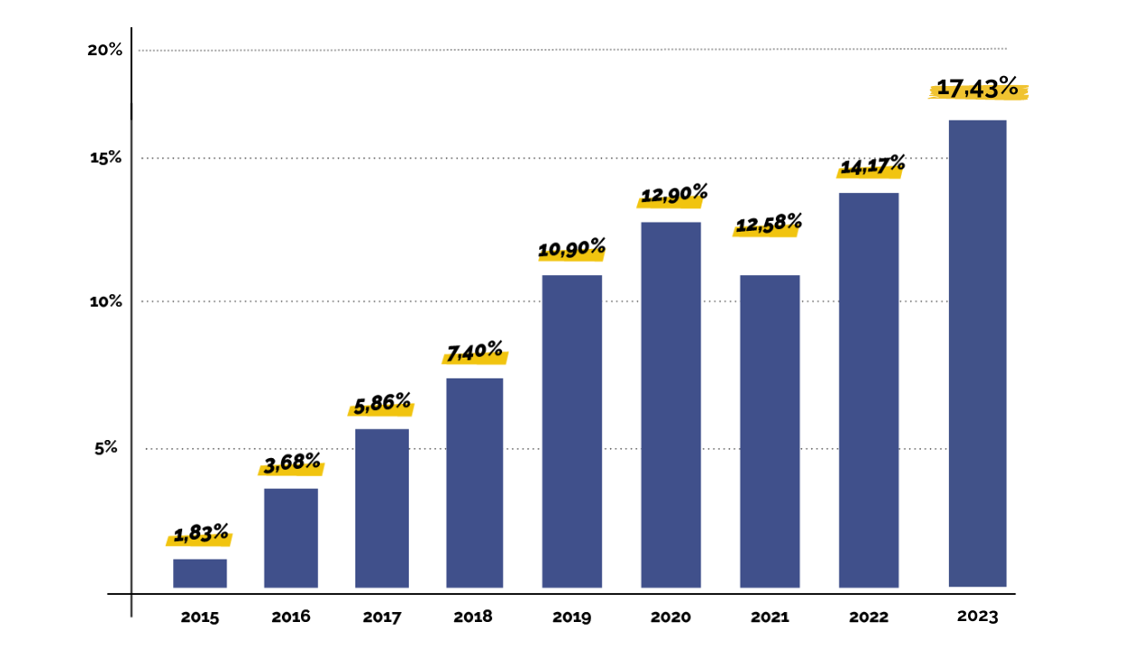 évolution consommation d'électricité verte en france