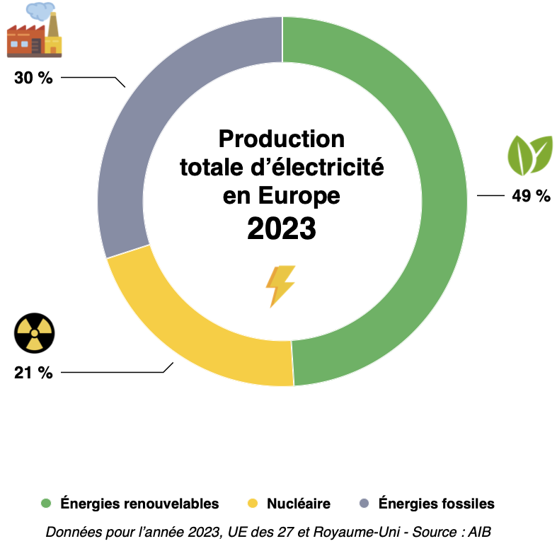 Production électricité Europe 2023