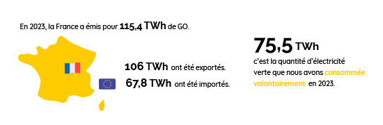 Exportations de GO Françaises 2023 