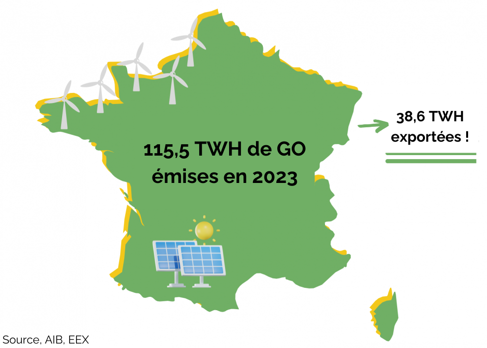 Exportations GO en france